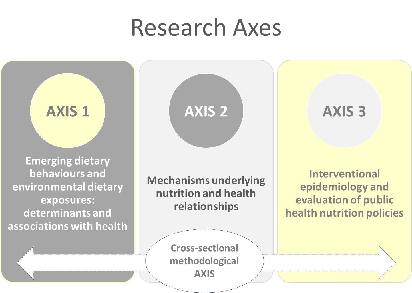 axe recherche en